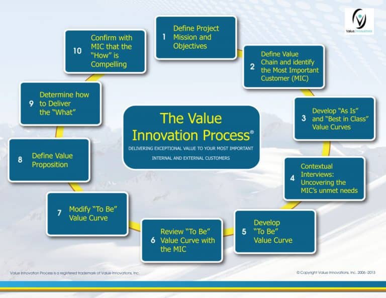 Value Innovation for Product Managers